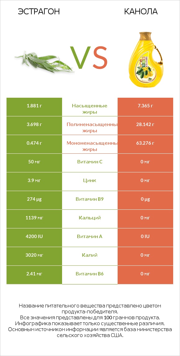 Эстрагон vs Канола infographic