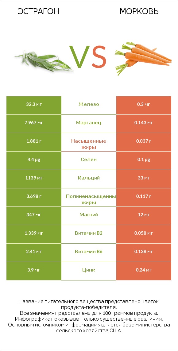Эстрагон vs Морковь infographic