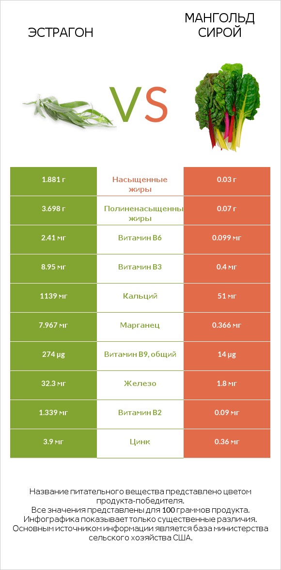 Эстрагон vs Мангольд сирой infographic