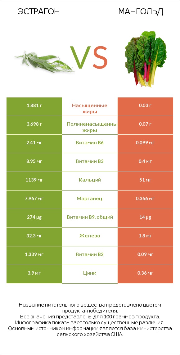 Эстрагон vs Мангольд infographic