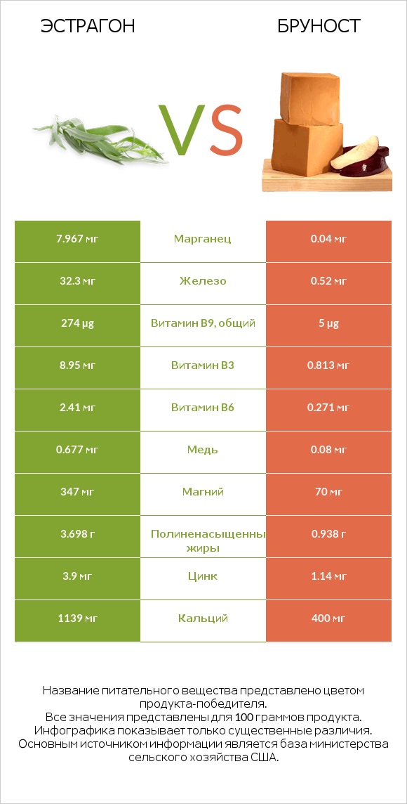 Эстрагон vs Бруност infographic