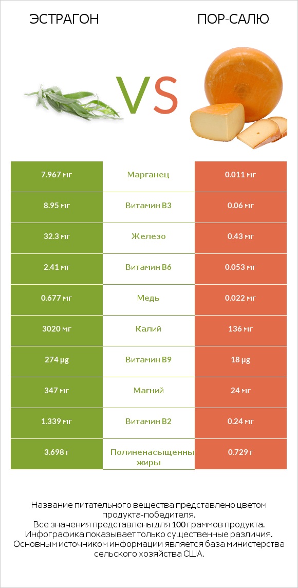 Эстрагон vs Пор-Салю infographic