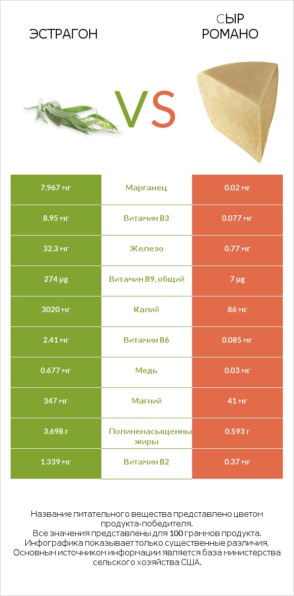 Эстрагон vs Cыр Романо infographic