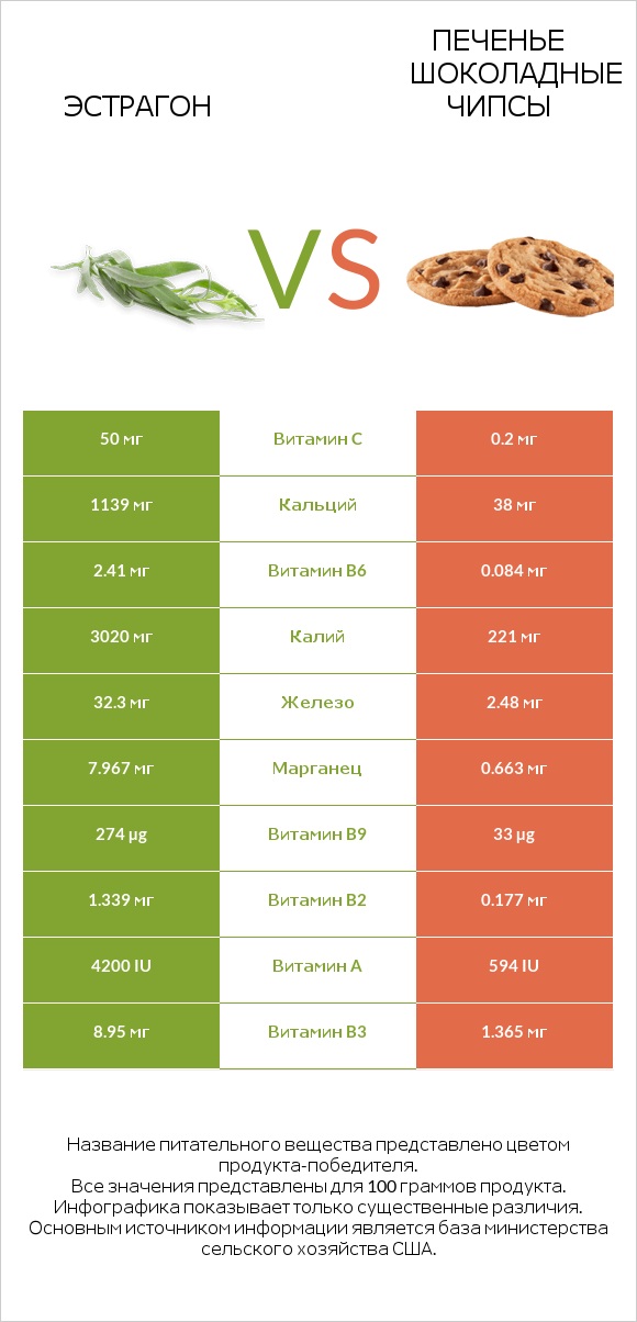 Эстрагон vs Печенье Шоколадные чипсы  infographic