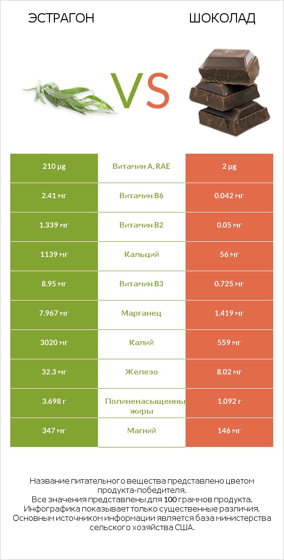 Эстрагон vs Шоколад infographic