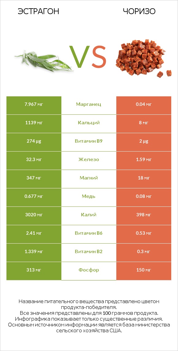 Эстрагон vs Чоризо infographic