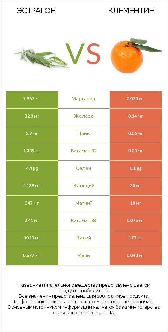 Эстрагон vs Клементин infographic