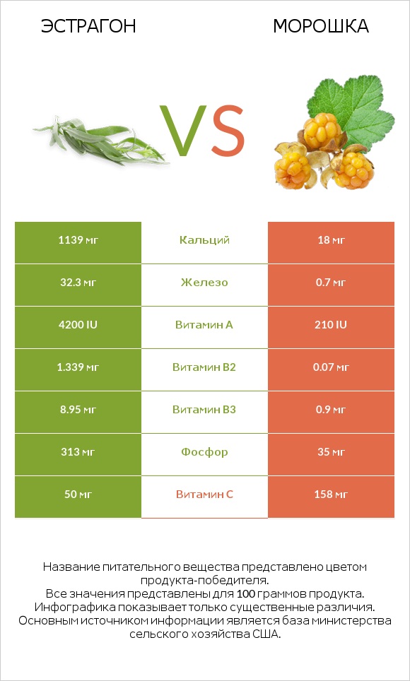 Эстрагон vs Морошка infographic