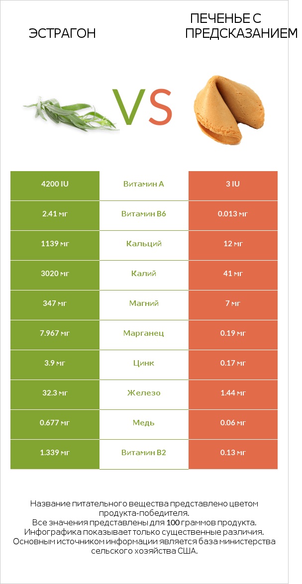 Эстрагон vs Печенье с предсказанием infographic