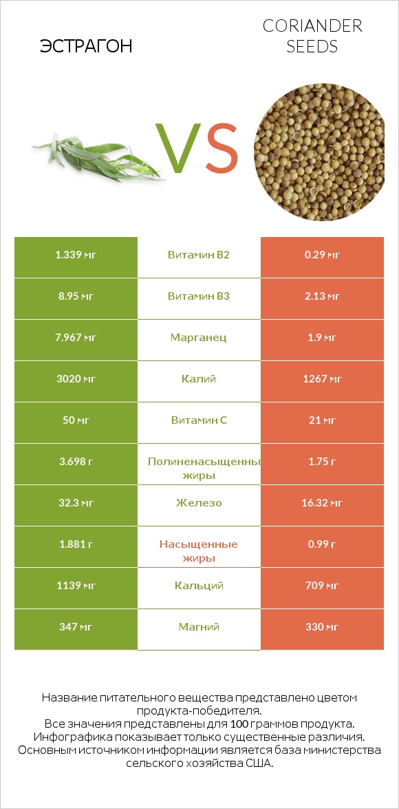 Эстрагон vs Coriander seeds infographic