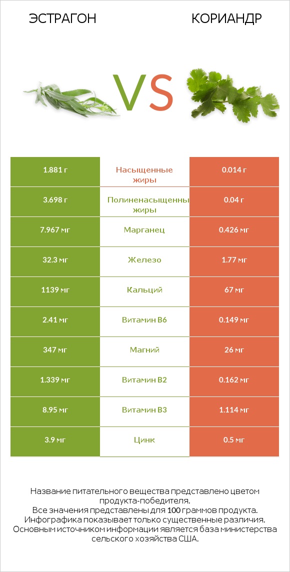 Эстрагон vs Кориандр infographic