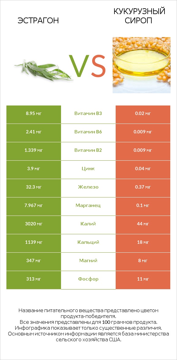 Эстрагон vs Кукурузный сироп infographic