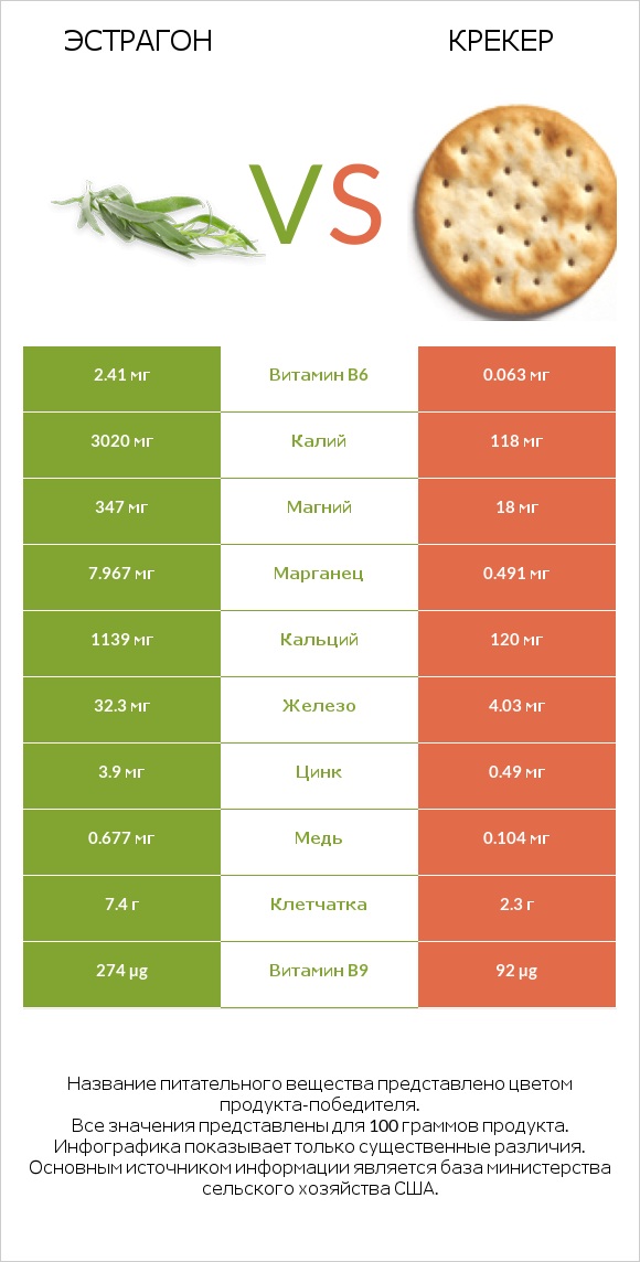 Эстрагон vs Крекер infographic