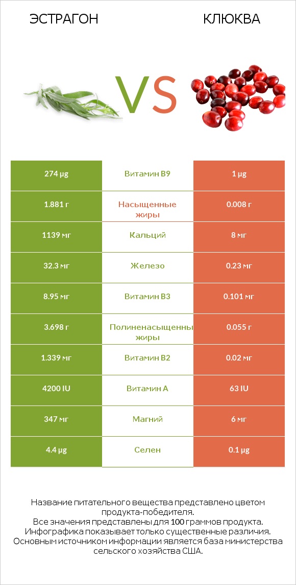 Эстрагон vs Клюква infographic
