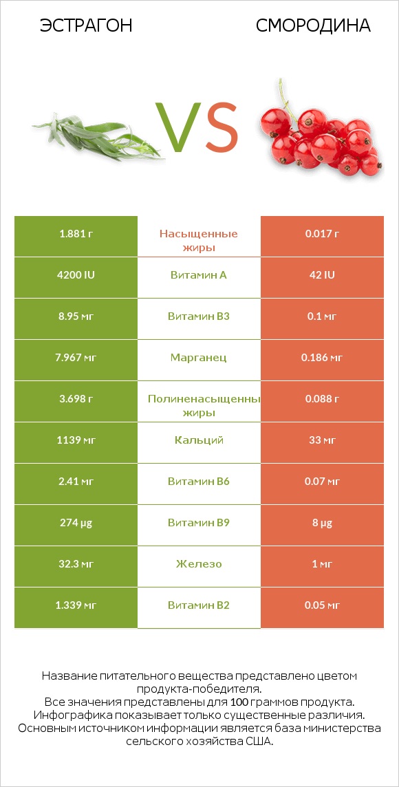 Эстрагон vs Смородина infographic