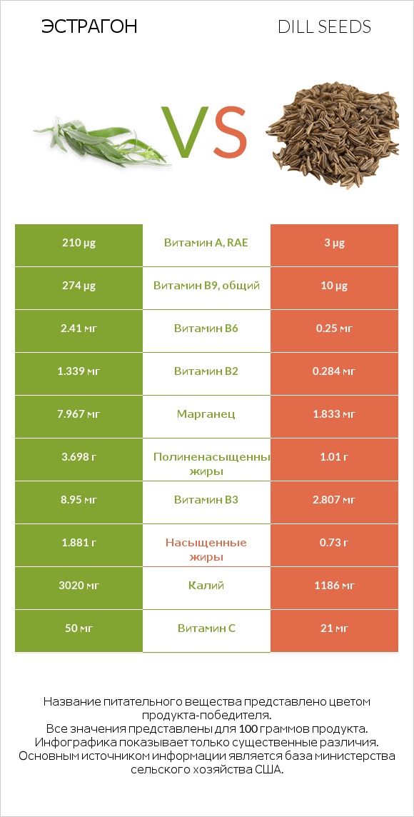 Эстрагон vs Dill seeds infographic