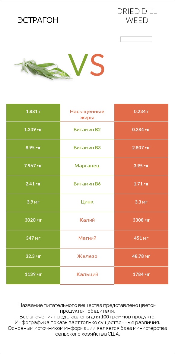 Эстрагон vs Dried dill weed infographic