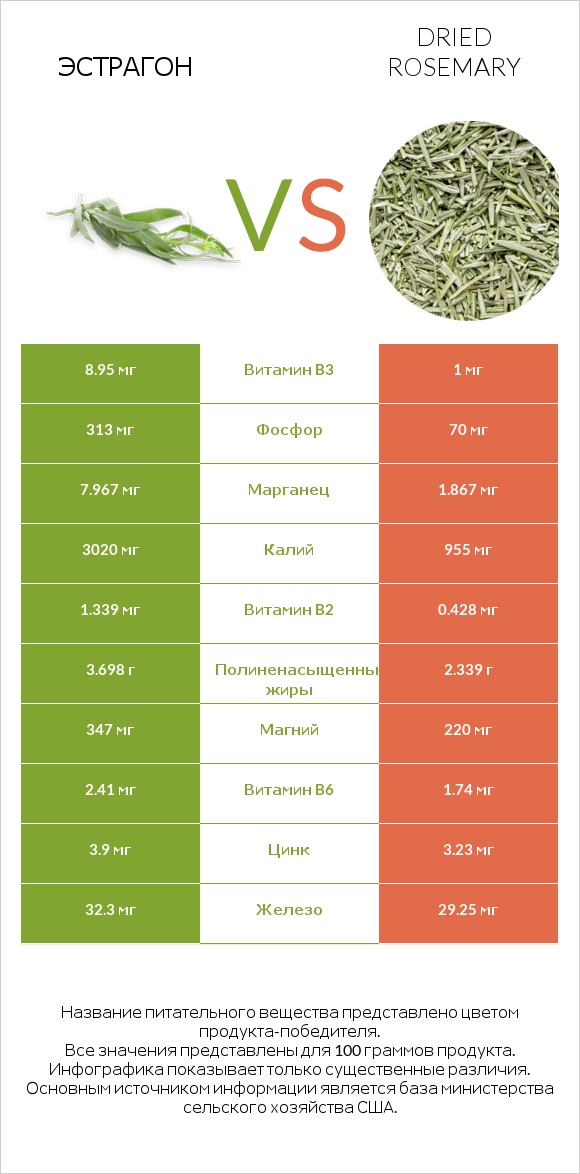 Эстрагон vs Dried rosemary infographic