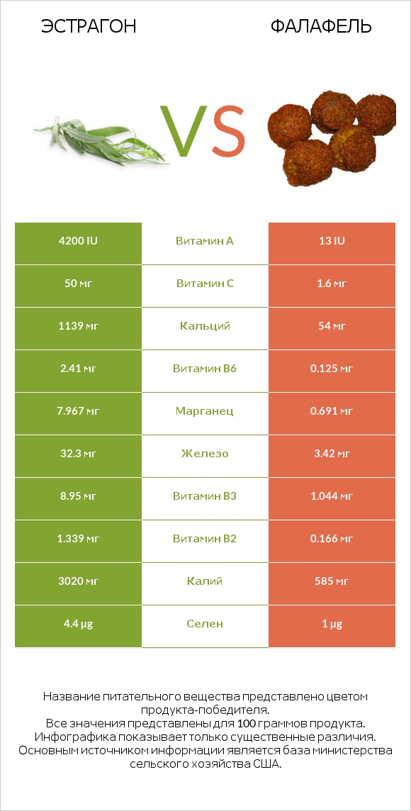 Эстрагон vs Фалафель infographic