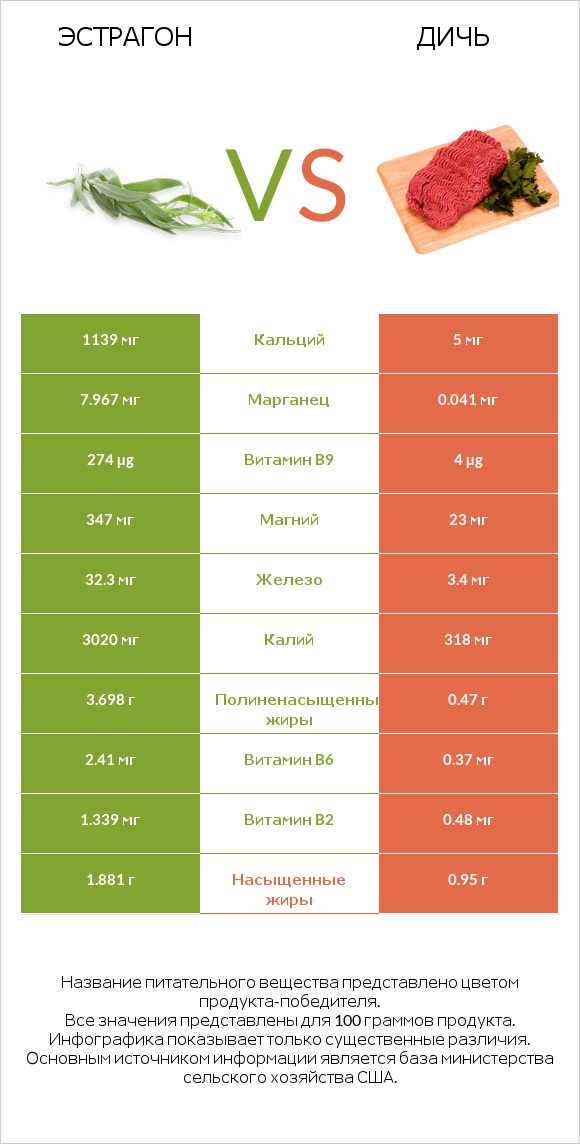 Эстрагон vs Дичь infographic