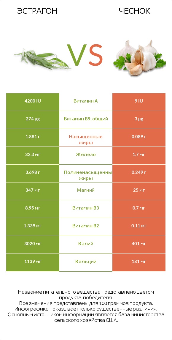 Эстрагон vs Чеснок infographic