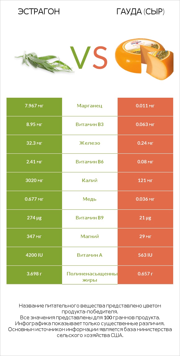 Эстрагон vs Гауда (сыр) infographic