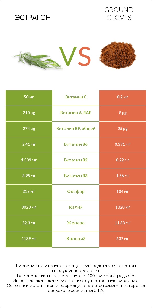 Эстрагон vs Ground cloves infographic