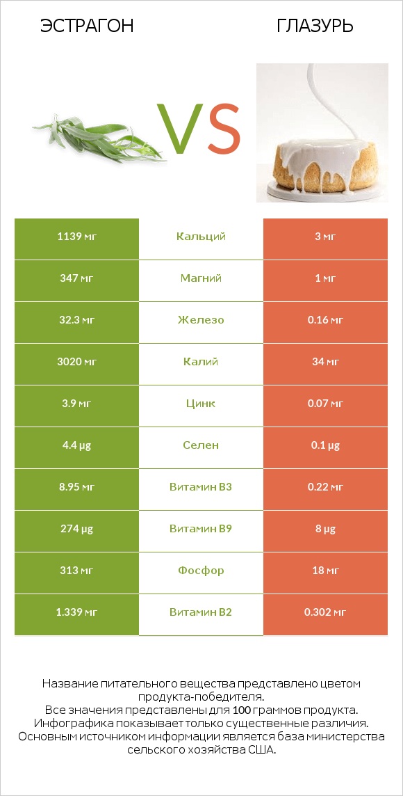 Эстрагон vs Глазурь infographic