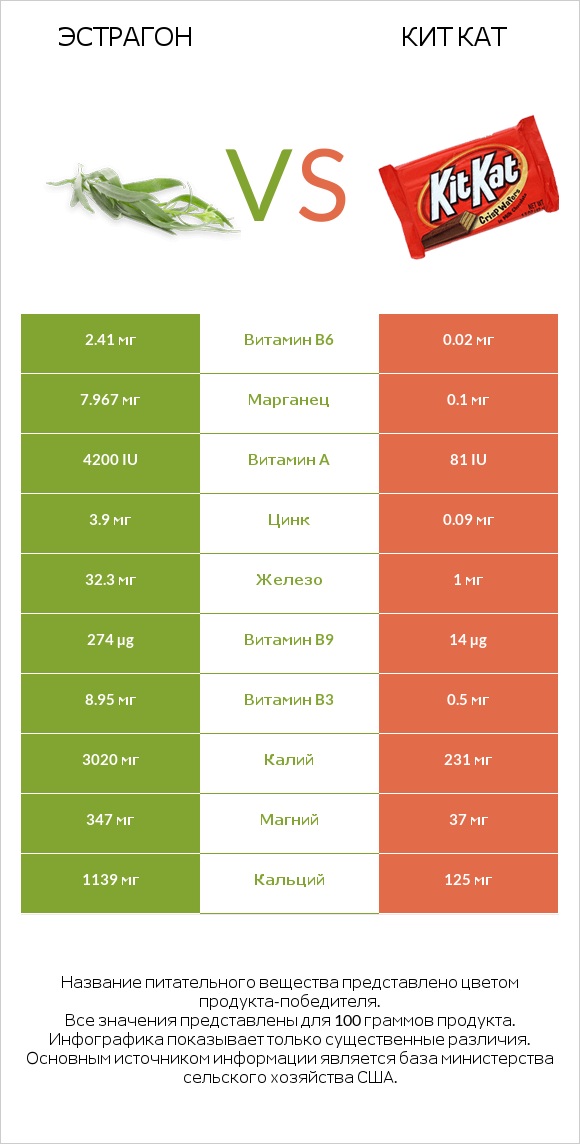 Эстрагон vs Кит Кат infographic