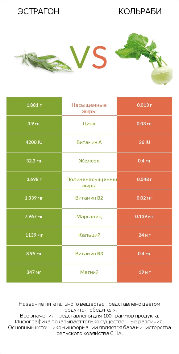 Эстрагон vs Кольраби infographic