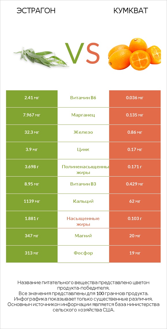 Эстрагон vs Кумкват infographic