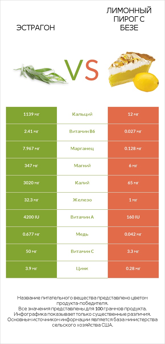 Эстрагон vs Лимонный пирог с безе infographic