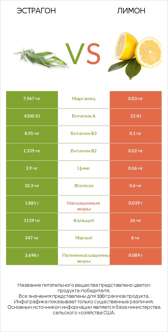 Эстрагон vs Лимон infographic