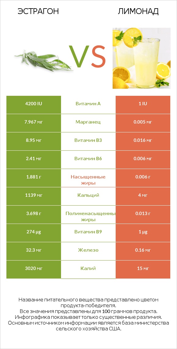 Эстрагон vs Лимонад infographic