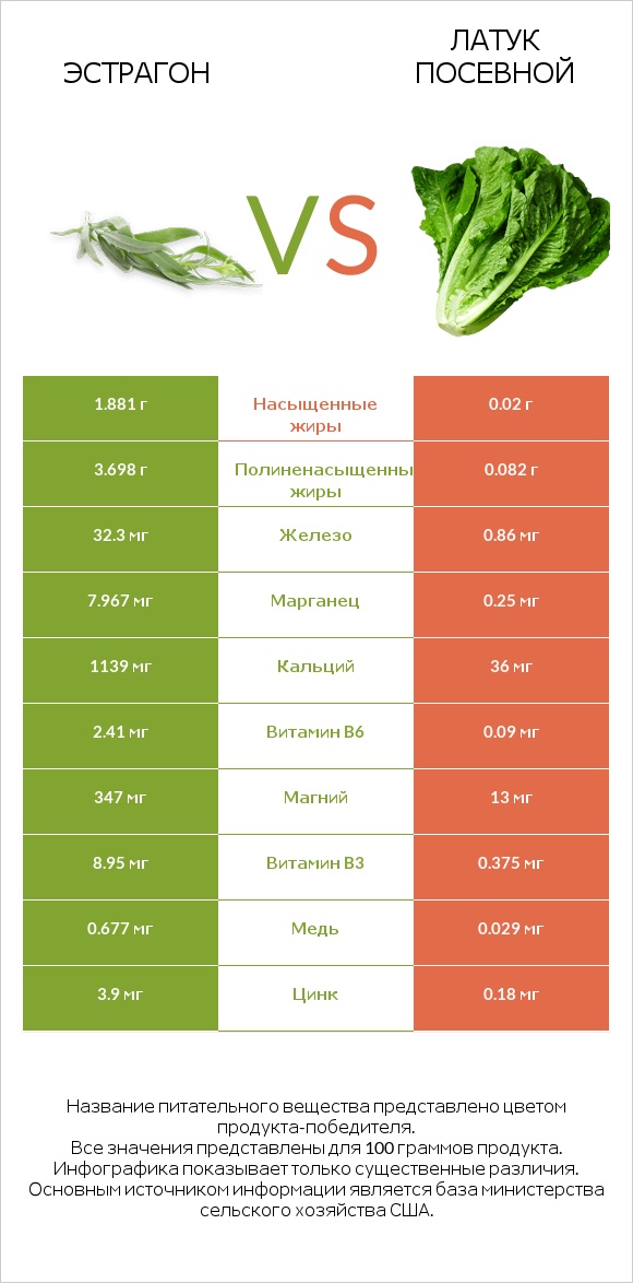 Эстрагон vs Латук посевной infographic