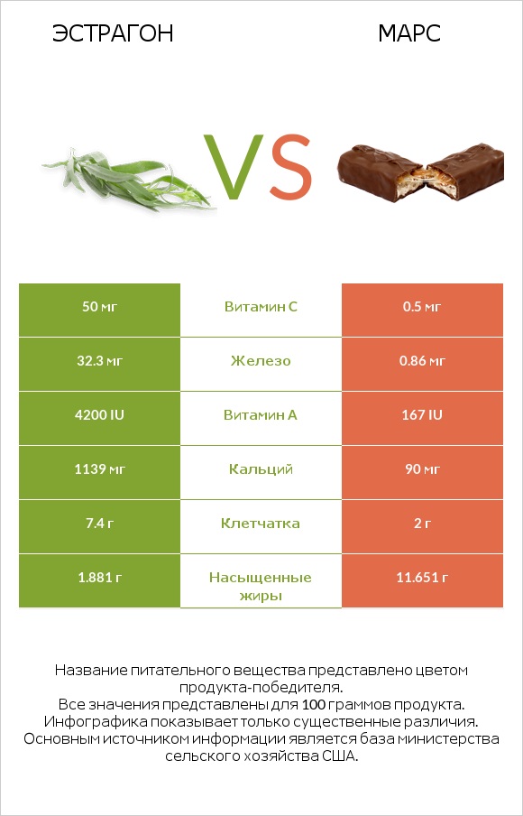 Эстрагон vs Марс infographic