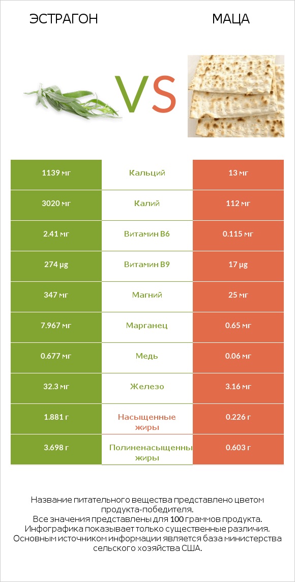Эстрагон vs Маца infographic