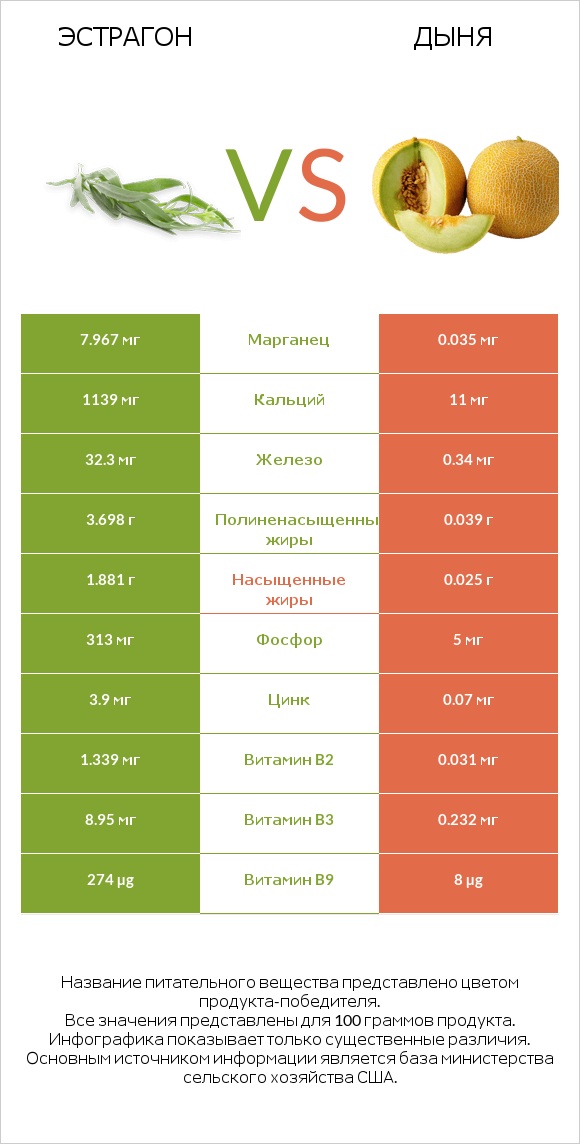 Эстрагон vs Дыня infographic