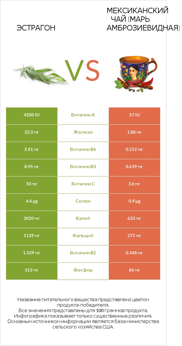 Эстрагон vs Мексиканский чай (Марь амброзиевидная) infographic