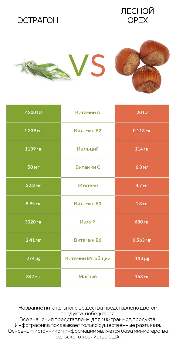 Эстрагон vs Лесной орех infographic