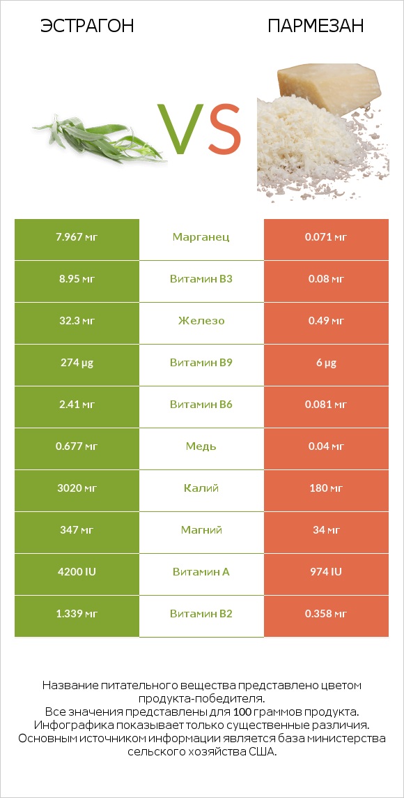 Эстрагон vs Пармезан infographic