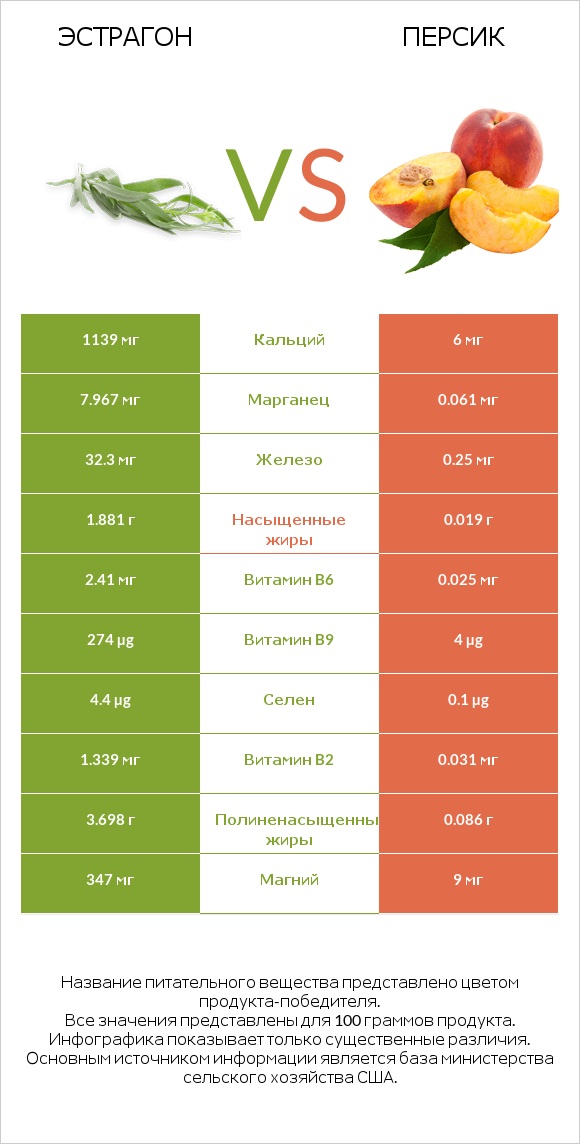 Эстрагон vs Персик infographic