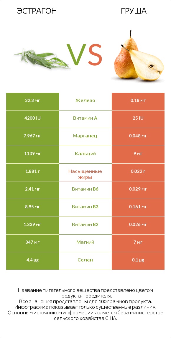 Эстрагон vs Груша infographic