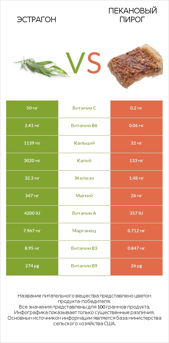 Эстрагон vs Пекановый пирог infographic