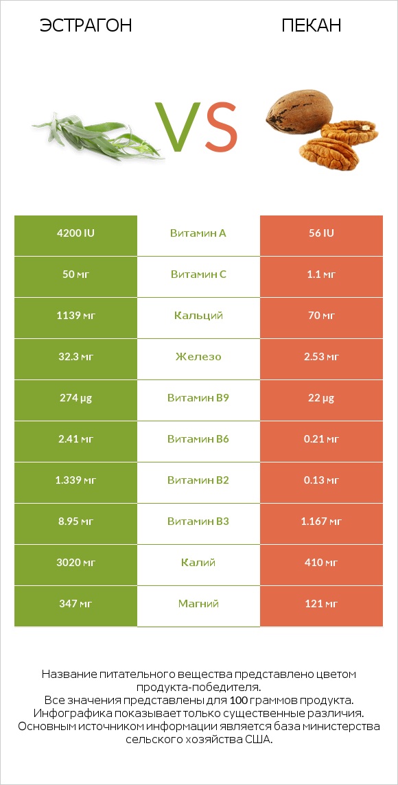 Эстрагон vs Пекан infographic