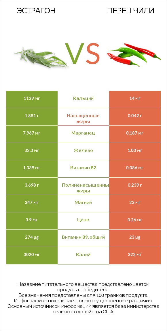 Эстрагон vs Перец чили infographic