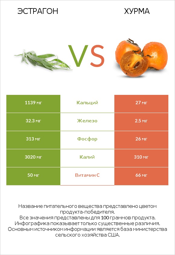 Эстрагон vs Хурма infographic