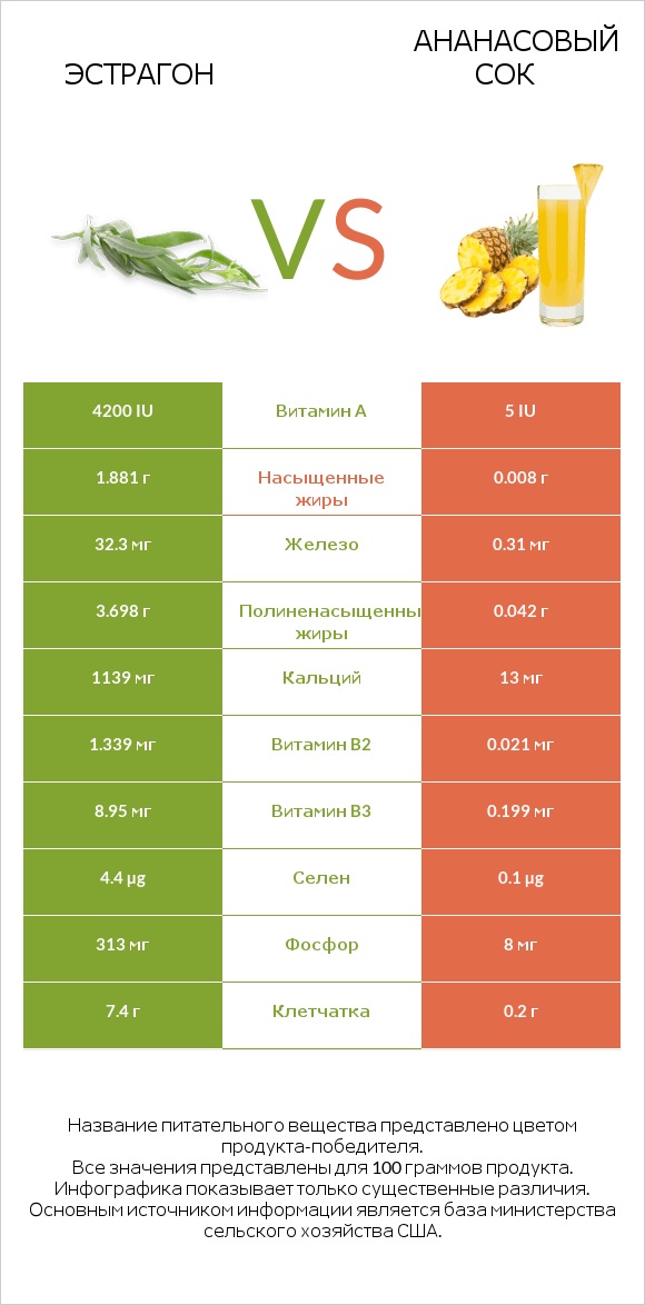 Эстрагон vs Ананасовый сок infographic