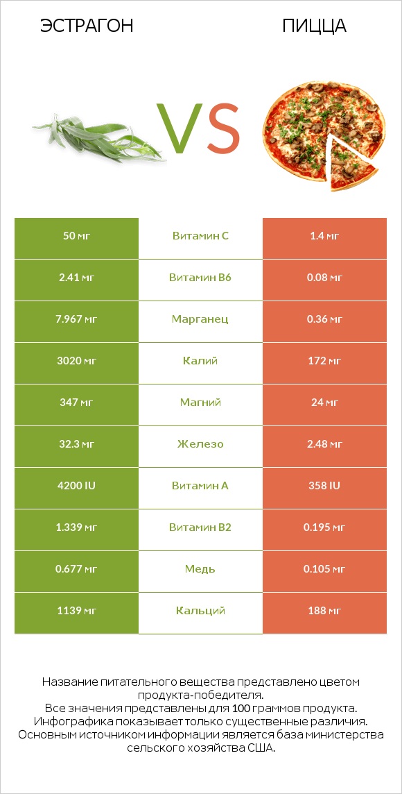 Эстрагон vs Пицца infographic