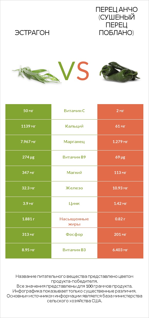 Эстрагон vs Перец Анчо (сушеный перец Поблано) infographic